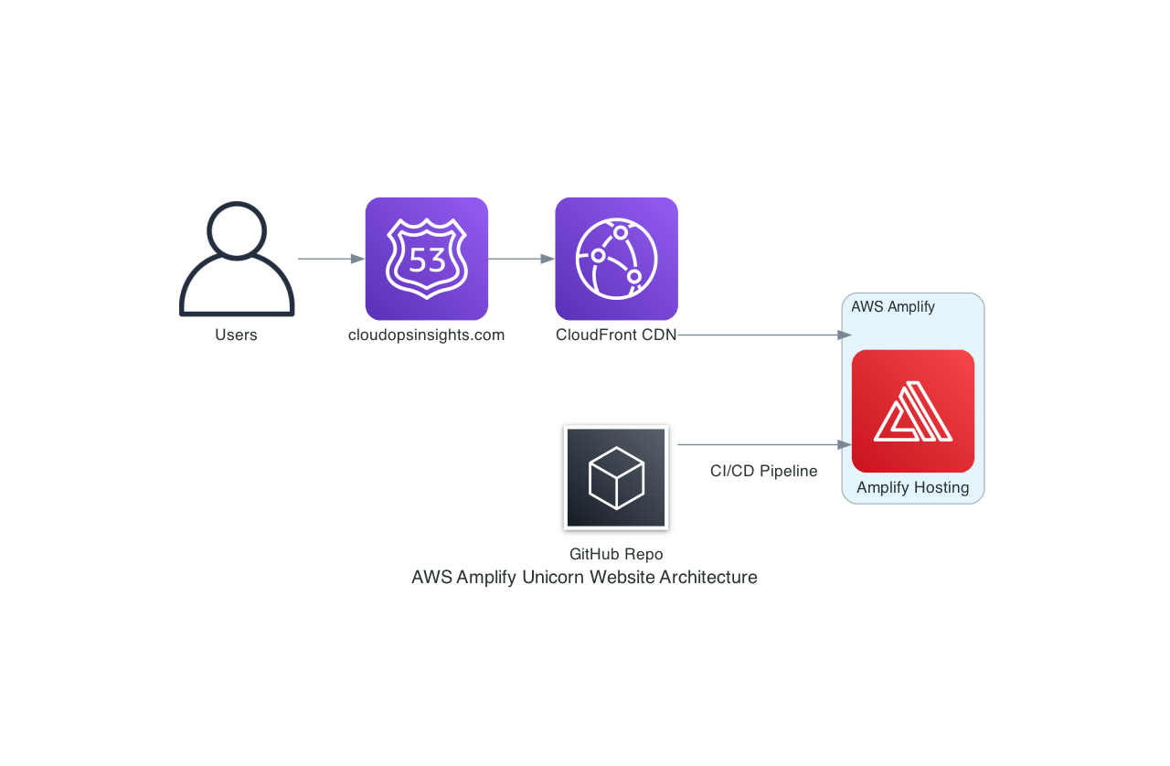 Architecture Diagram